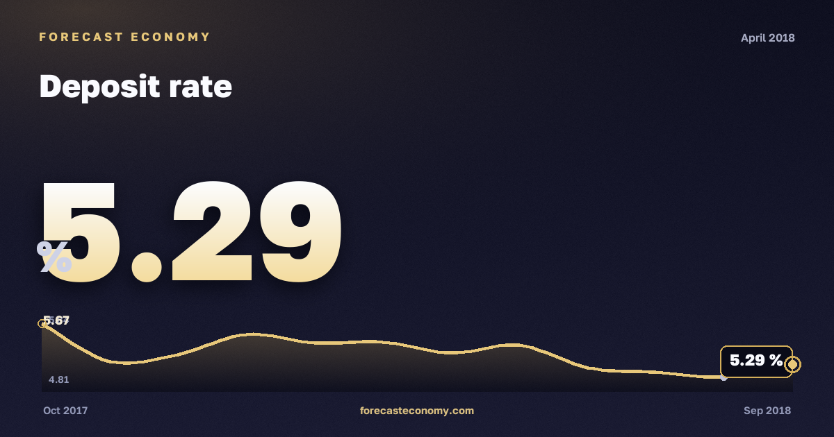Deposit rate in April 2018 — chart with the monthly value, source Bank of Russia