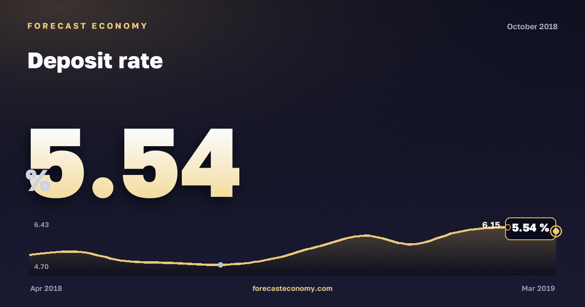 Deposit rate in October 2018 — chart with the monthly value, source Bank of Russia