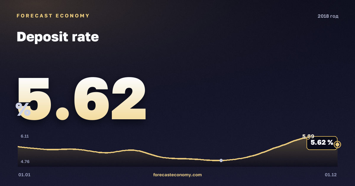 Ставка по вкладам физических лиц в 2018 году — график, среднее за год 5,36 %, источник Банк России