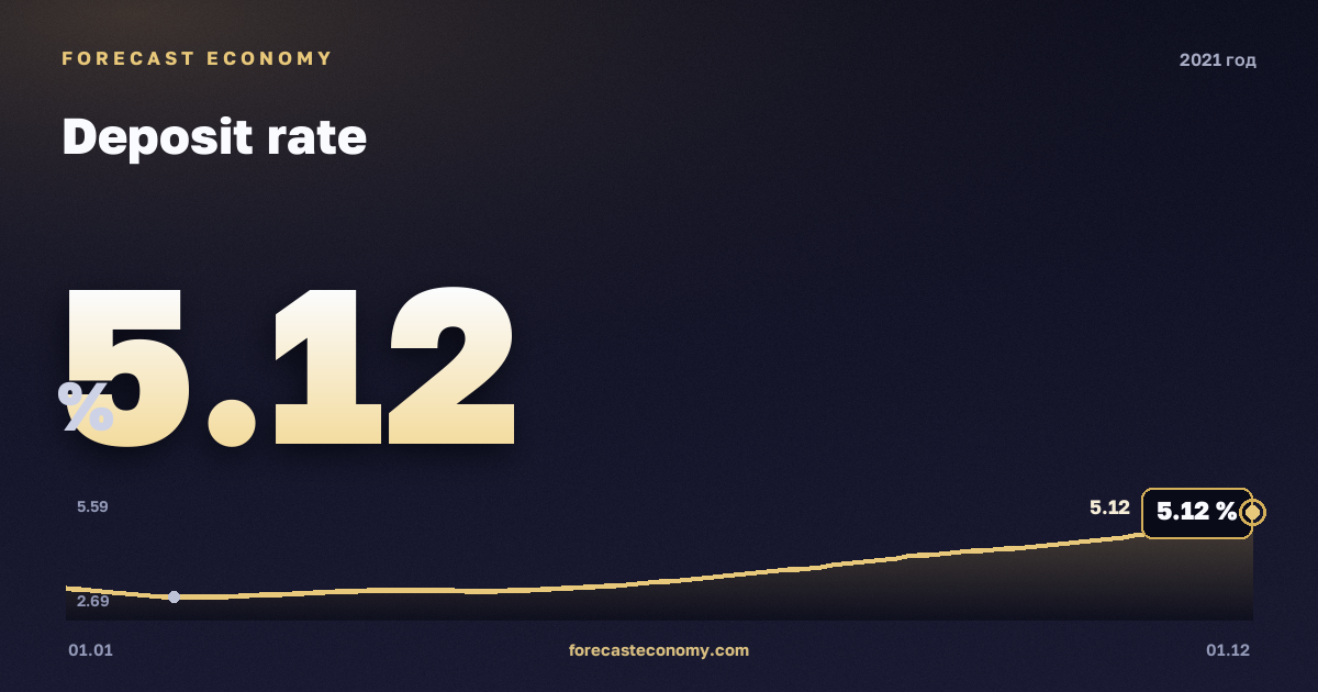 Ставка по вкладам физических лиц в 2021 году — график, среднее за год 3,79 %, источник Банк России