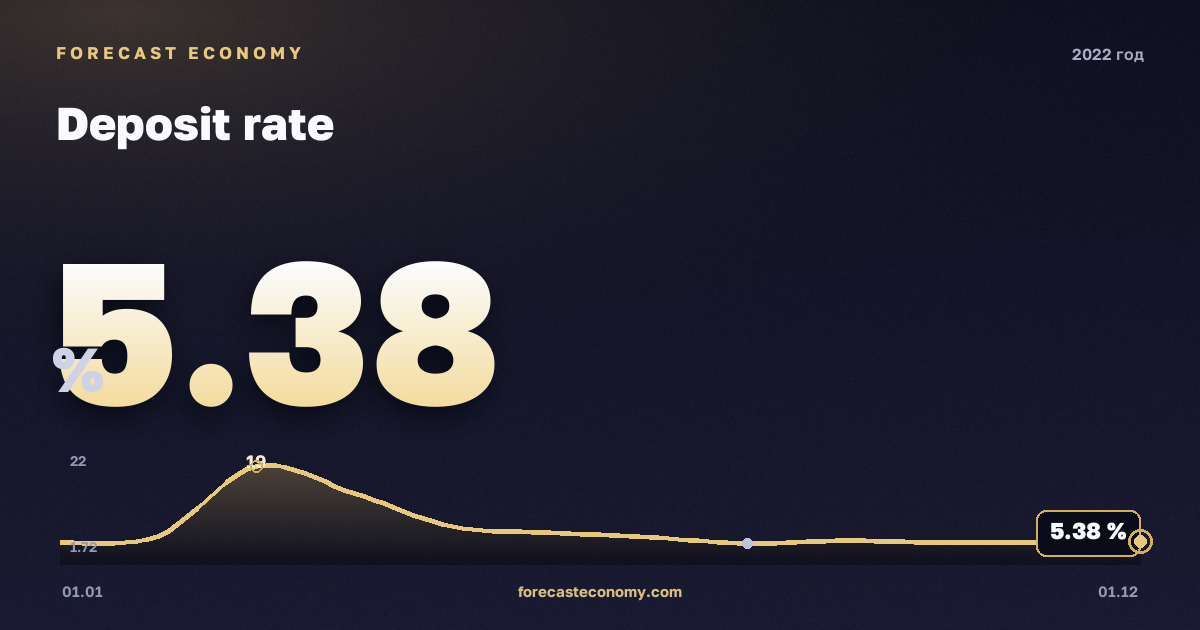 Ставка по вкладам физических лиц в 2022 году — график, среднее за год 7,6 %, источник Банк России