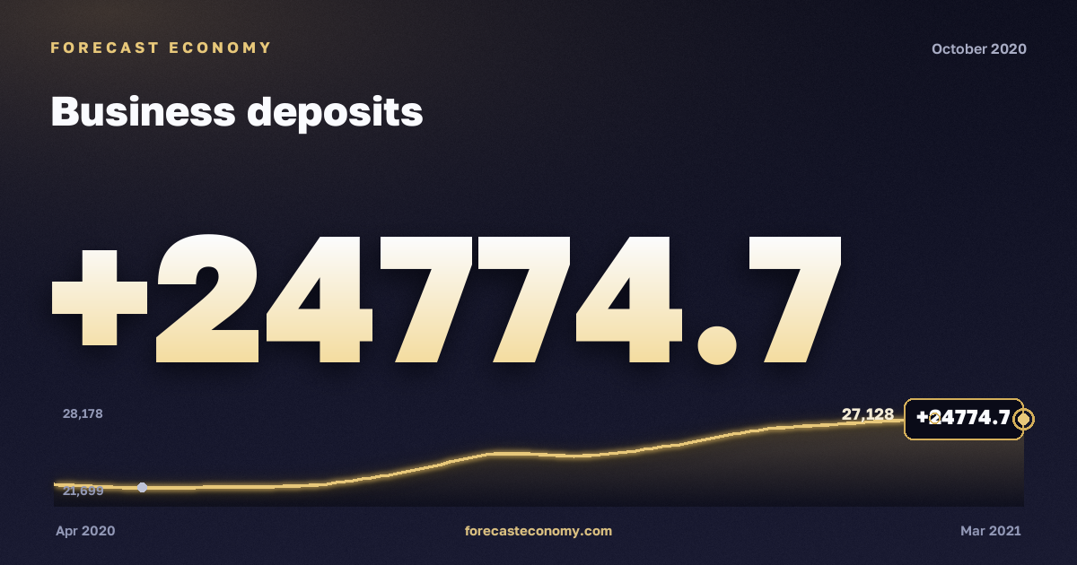 Business deposits in October 2020 — chart with the monthly value, source Bank of Russia