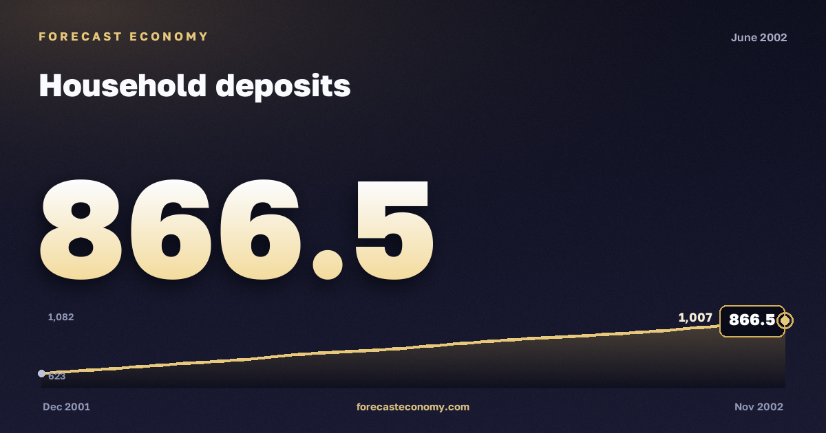 Household deposits in June 2002 — chart with the monthly value, source Bank of Russia