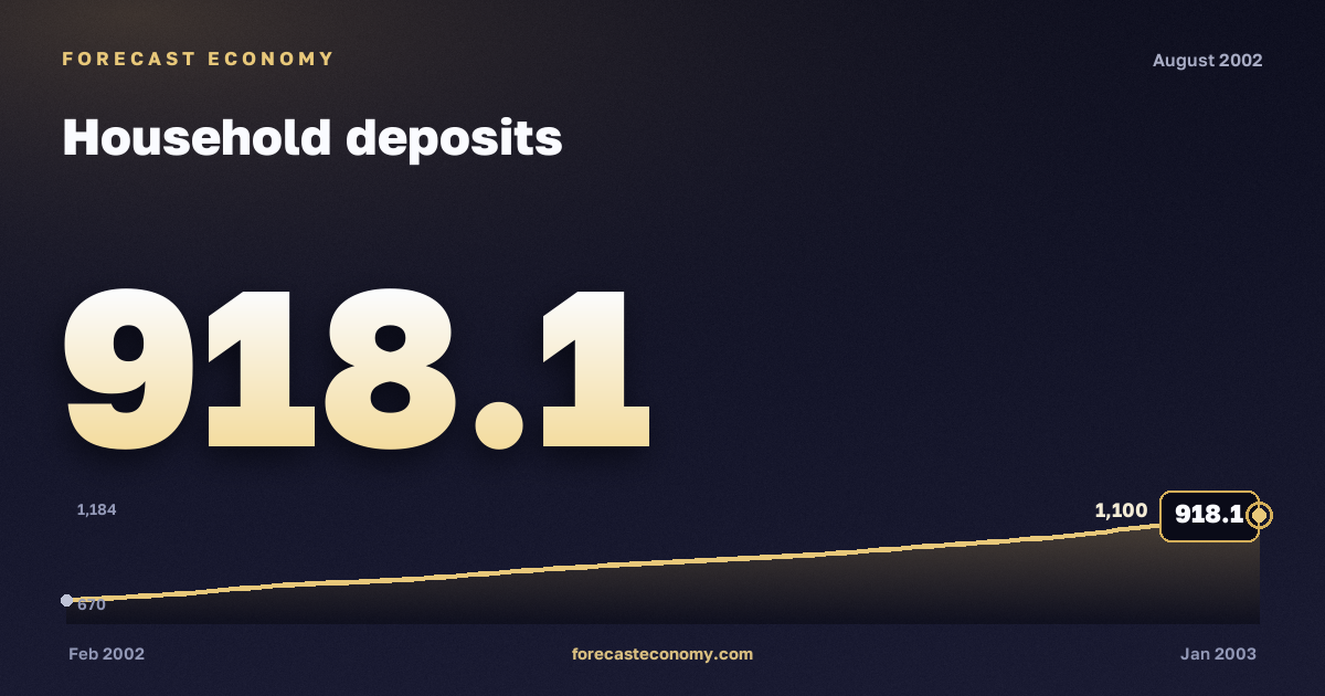 Household deposits in August 2002 — chart with the monthly value, source Bank of Russia