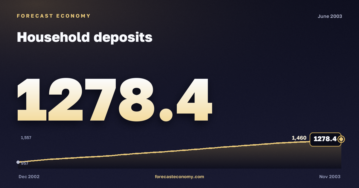 Household deposits in June 2003 — chart with the monthly value, source Bank of Russia