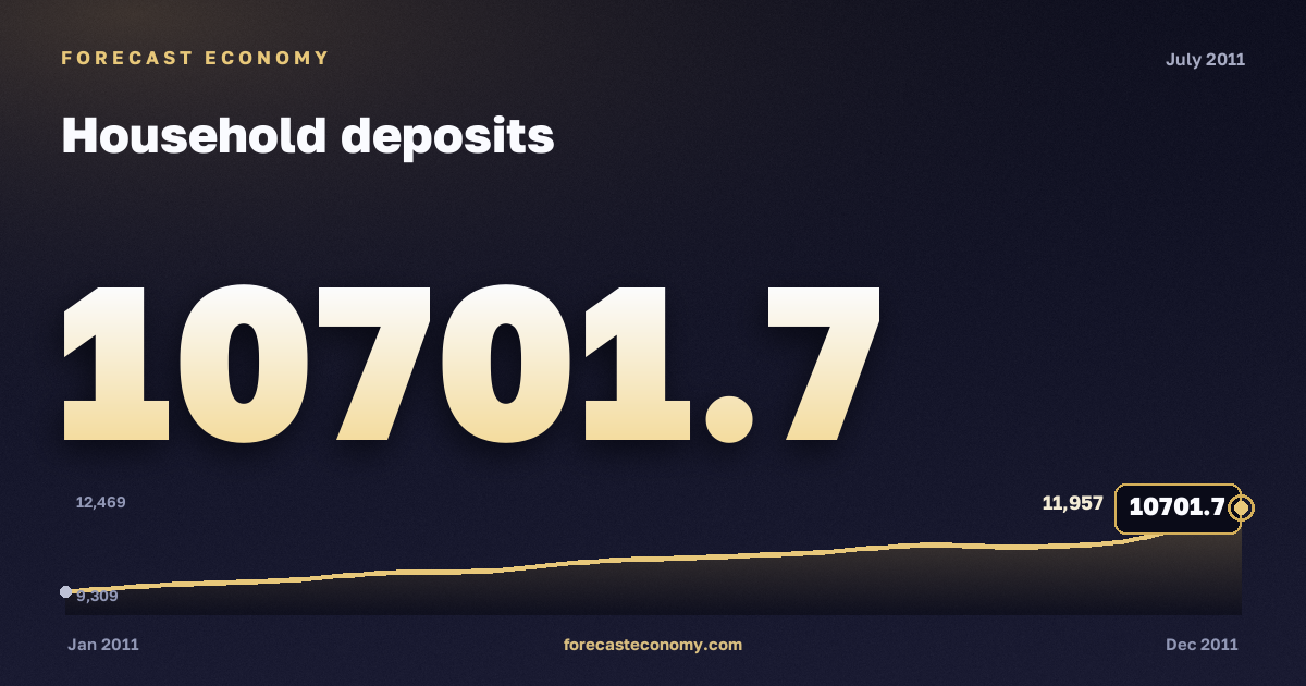 Household deposits in July 2011 — chart with the monthly value, source Bank of Russia
