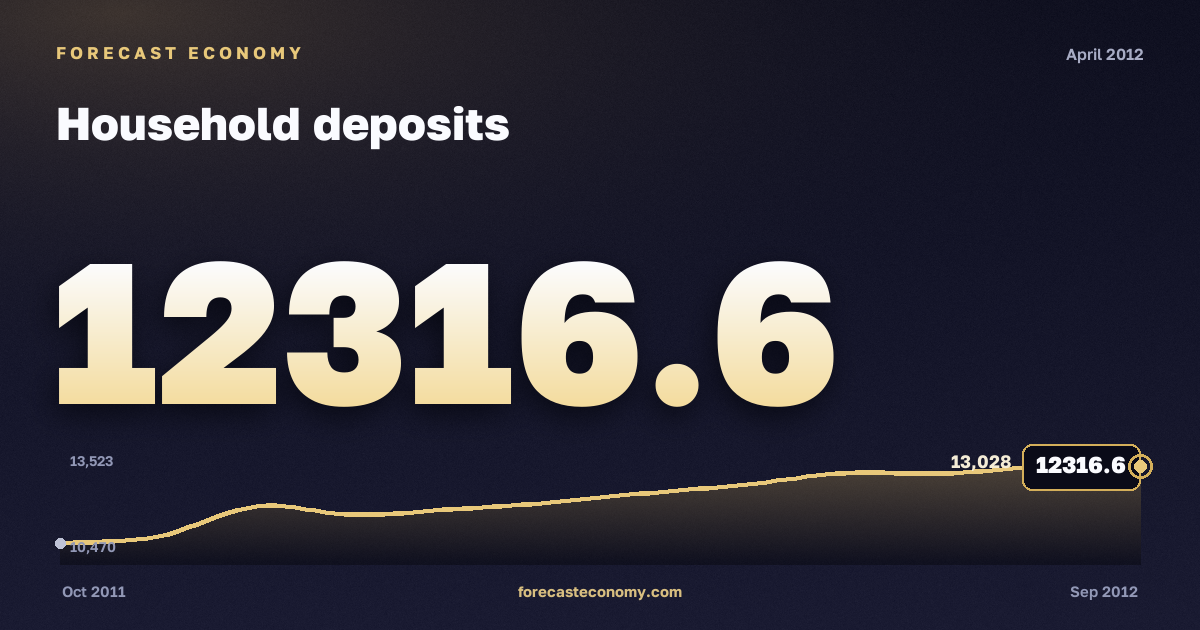 Household deposits in April 2012 — chart with the monthly value, source Bank of Russia