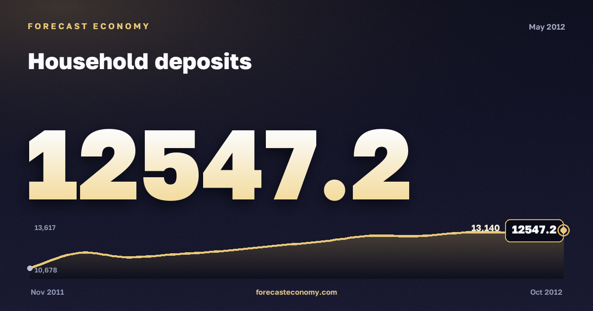 Household deposits in May 2012 — chart with the monthly value, source Bank of Russia