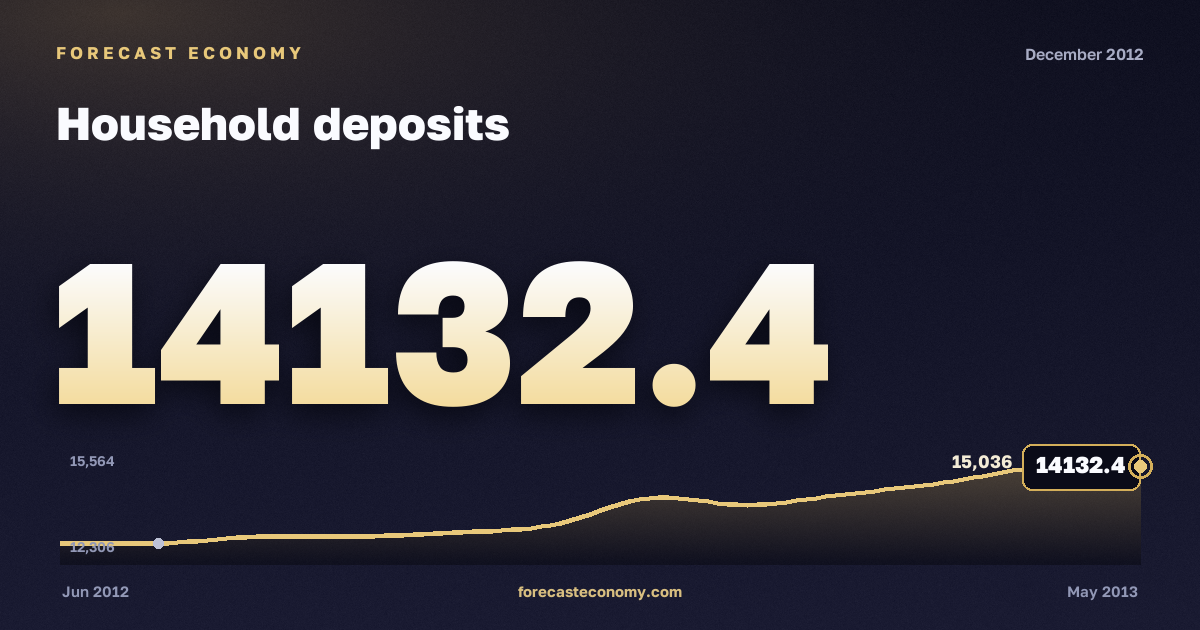 Household deposits in December 2012 — chart with the monthly value, source Bank of Russia
