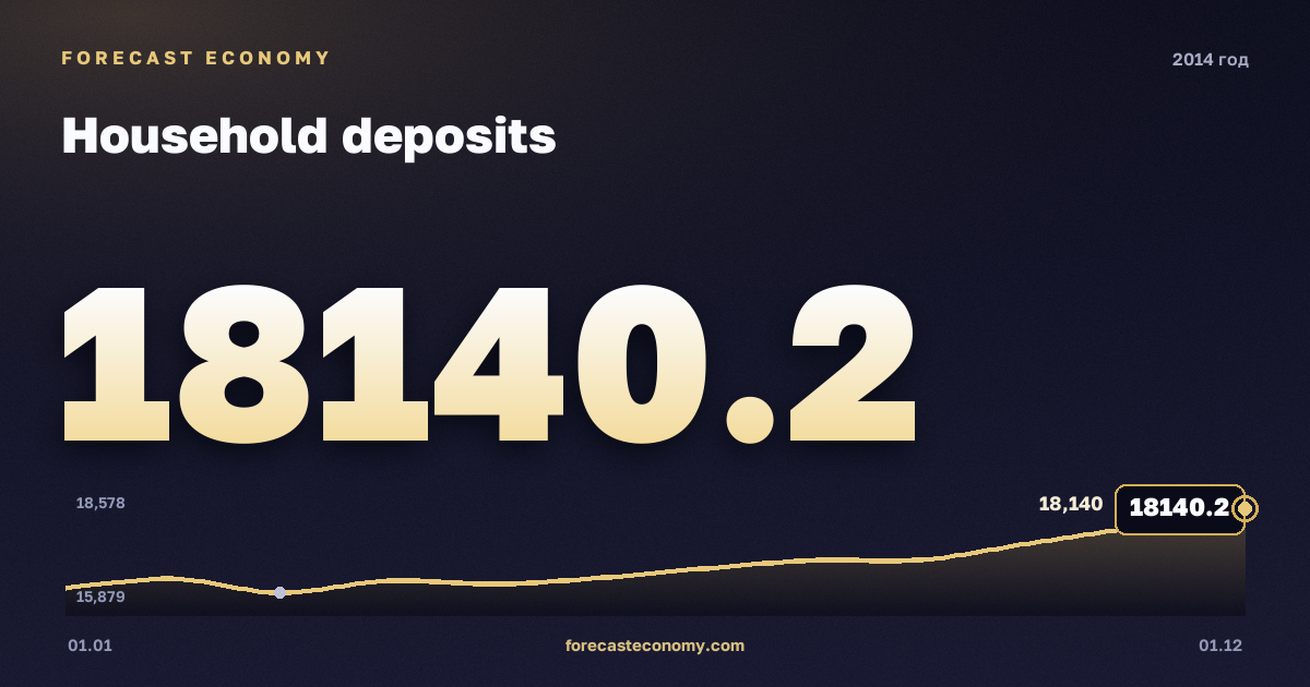 Household deposits in 2014 — chart, Year-end value 18,140.2 bln RUB, source Bank of Russia