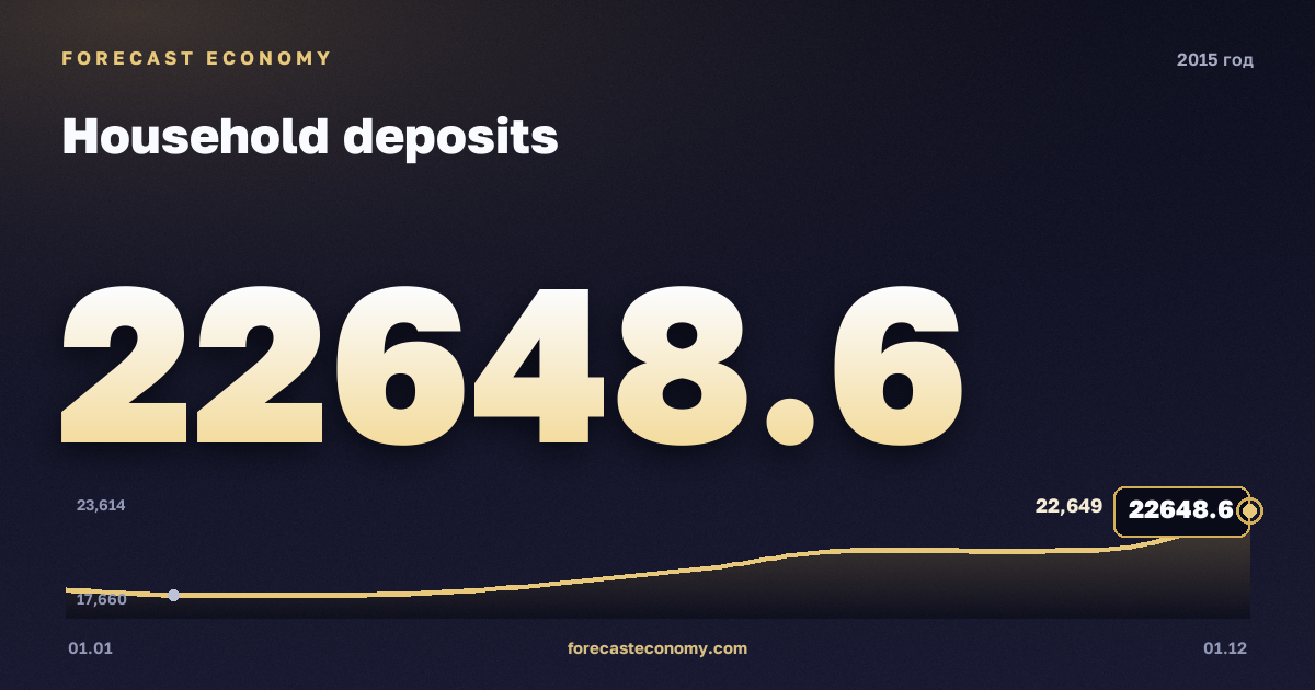 Вклады физических лиц в 2015 году — график, значение на конец года 22 648,6 млрд руб., источник Банк России