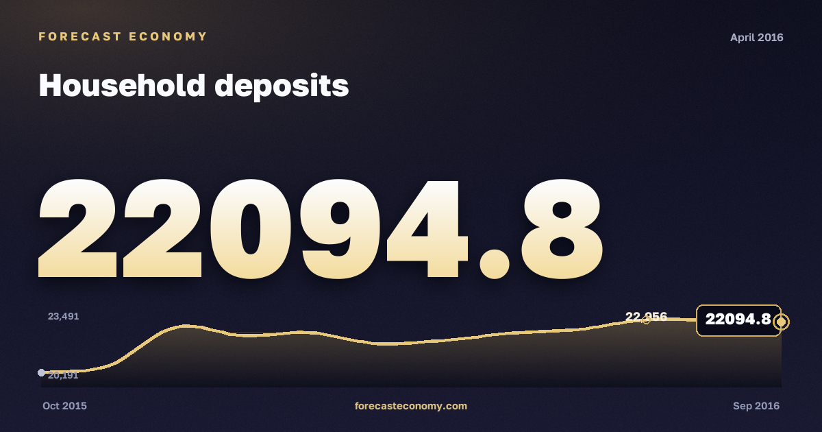 Household deposits in April 2016 — chart with the monthly value, source Bank of Russia