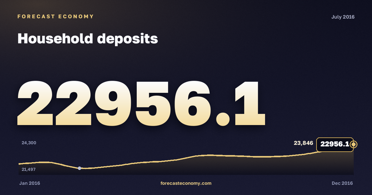 Household deposits in July 2016 — chart with the monthly value, source Bank of Russia
