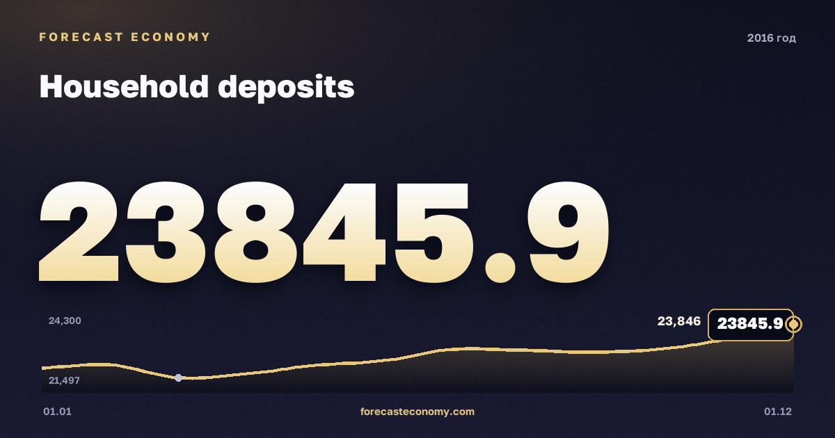 Household deposits in 2016 — chart, Year-end value 23,845.9 bln RUB, source Bank of Russia