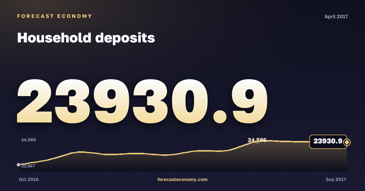 Household deposits in April 2017 — chart with the monthly value, source Bank of Russia