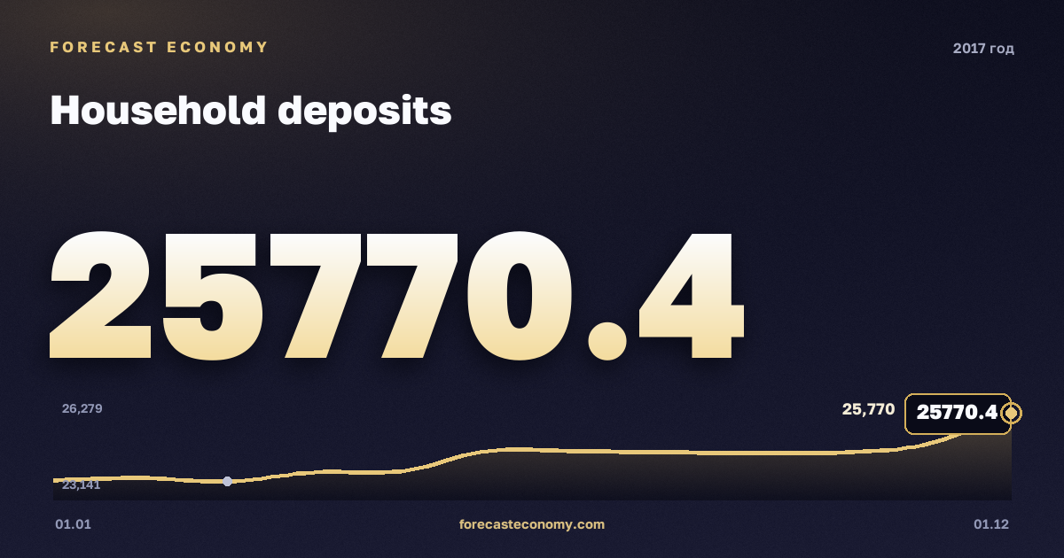 Household deposits in 2017 — chart, Year-end value 25,770.4 bln RUB, source Bank of Russia