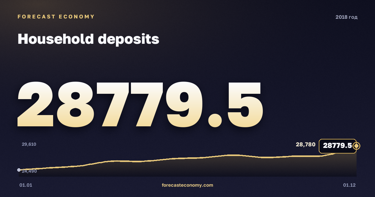 Household deposits in 2018 — chart, Year-end value 28,779.5 bln RUB, source Bank of Russia
