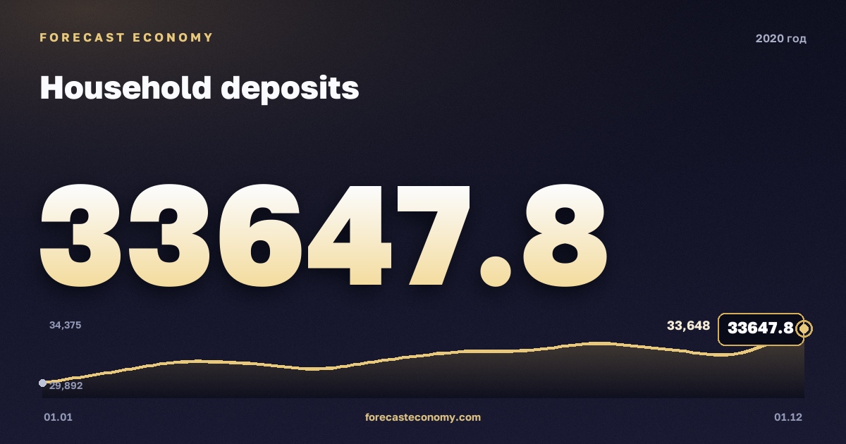 Household deposits in 2020 — chart, Year-end value 33,647.8 bln RUB, source Bank of Russia