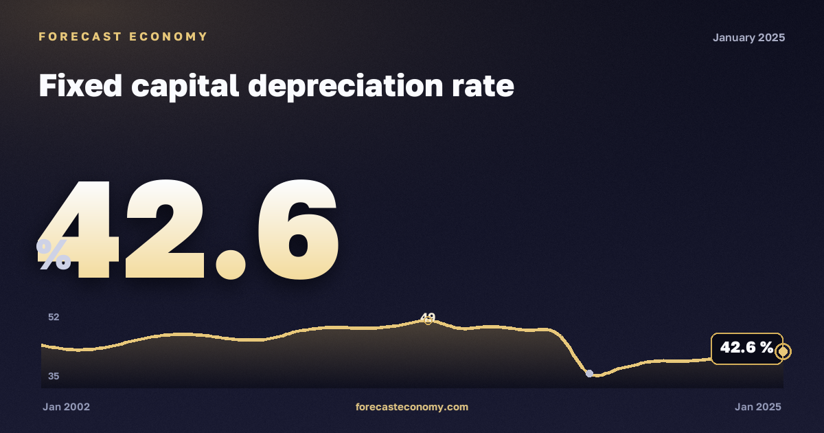 Степень износа основных фондов — график динамики, последнее значение 42,6 %, источник Росстат
