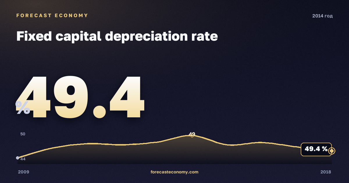 Степень износа основных фондов в 2014 году — график соседних лет, годовое значение 49,4 %, источник Росстат