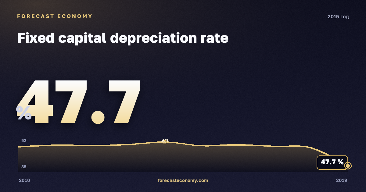 Степень износа основных фондов в 2015 году — график соседних лет, годовое значение 47,7 %, источник Росстат