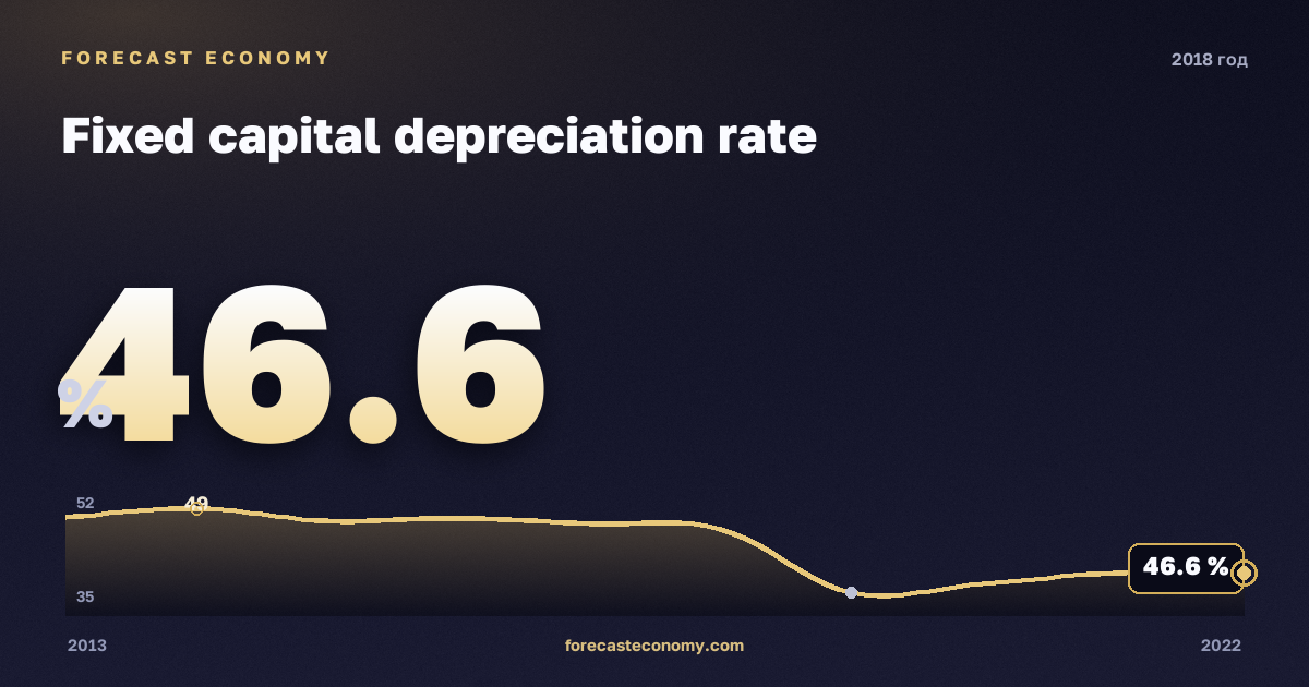 Степень износа основных фондов в 2018 году — график соседних лет, годовое значение 46,6 %, источник Росстат