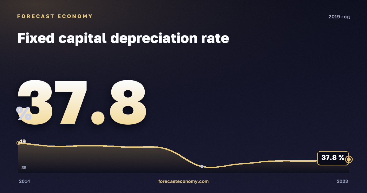 Степень износа основных фондов в 2019 году — график соседних лет, годовое значение 37,8 %, источник Росстат