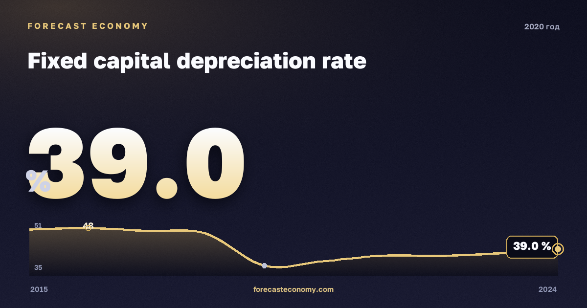 Степень износа основных фондов в 2020 году — график соседних лет, годовое значение 39 %, источник Росстат