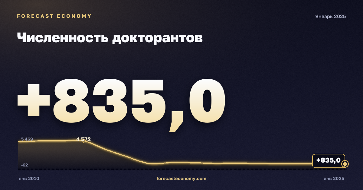 Численность докторантов — график динамики, последнее значение 835 чел., источник Росстат
