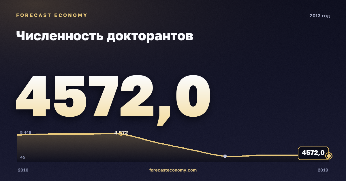 Численность докторантов в 2013 году — график соседних лет, годовое значение 4 572 чел., источник Росстат
