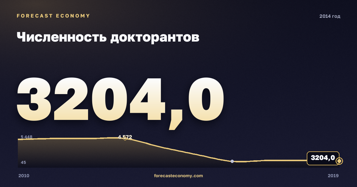 Численность докторантов в 2014 году — график соседних лет, годовое значение 3 204 чел., источник Росстат