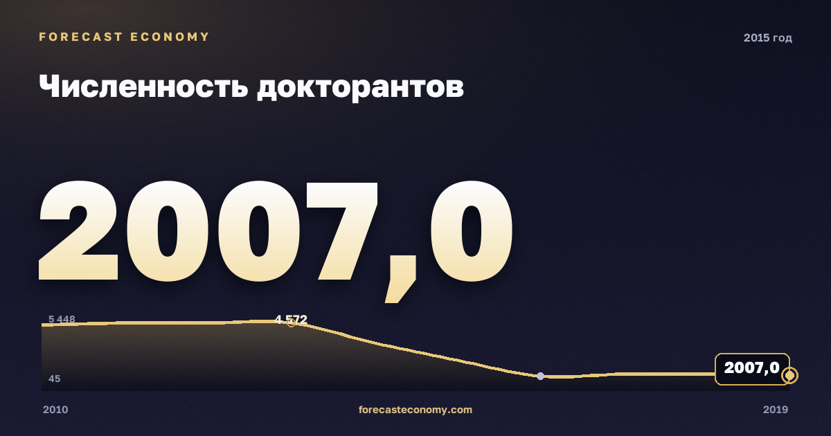 Численность докторантов в 2015 году — график соседних лет, годовое значение 2 007 чел., источник Росстат