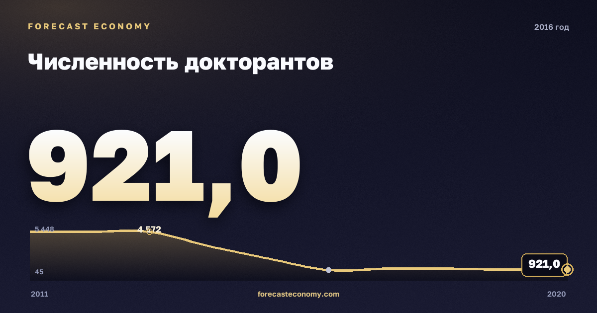 Численность докторантов в 2016 году — график соседних лет, годовое значение 921 чел., источник Росстат