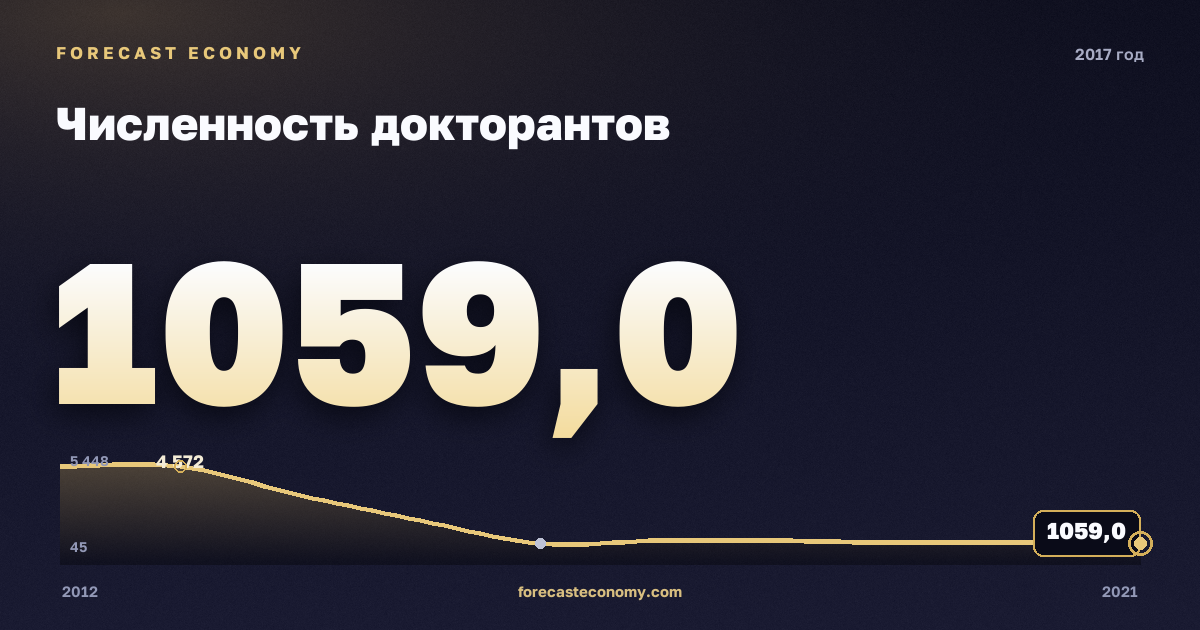 Численность докторантов в 2017 году — график соседних лет, годовое значение 1 059 чел., источник Росстат