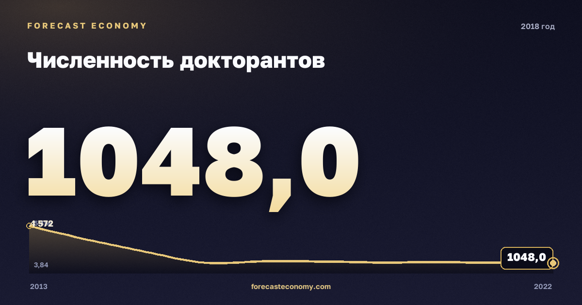 Численность докторантов в 2018 году — график соседних лет, годовое значение 1 048 чел., источник Росстат