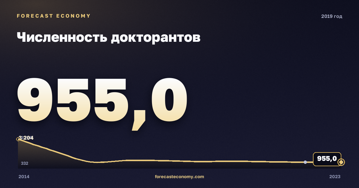 Численность докторантов в 2019 году — график соседних лет, годовое значение 955 чел., источник Росстат