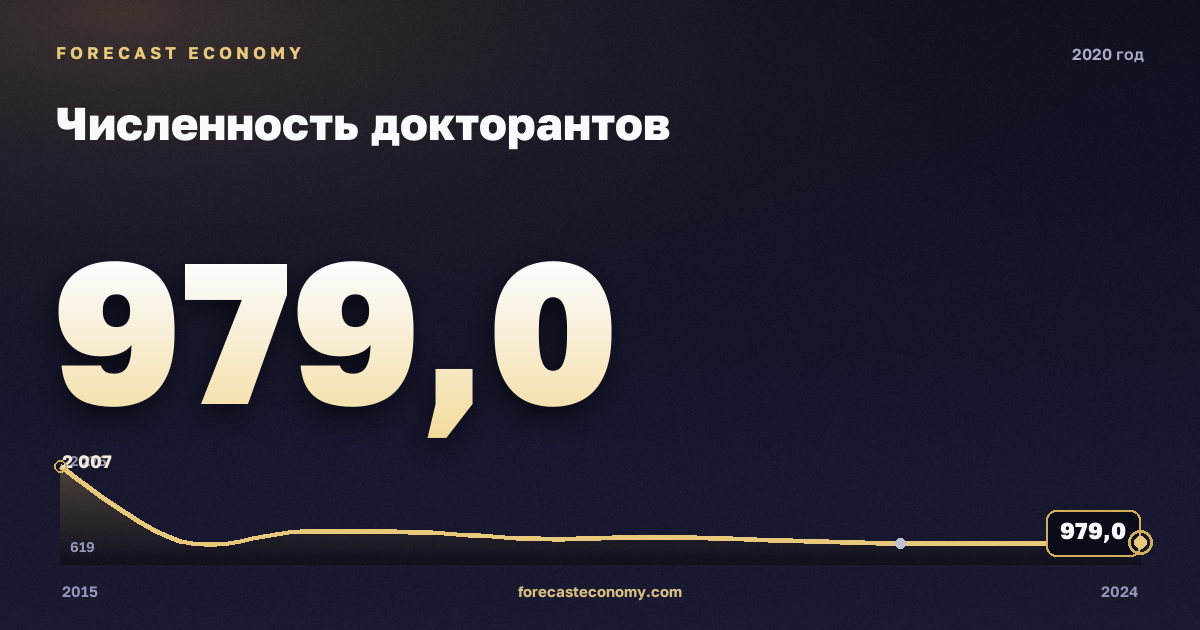 Численность докторантов в 2020 году — график соседних лет, годовое значение 979 чел., источник Росстат