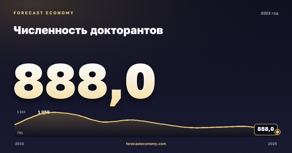 Численность докторантов в 2022 году — график соседних лет, годовое значение 888 чел., источник Росстат