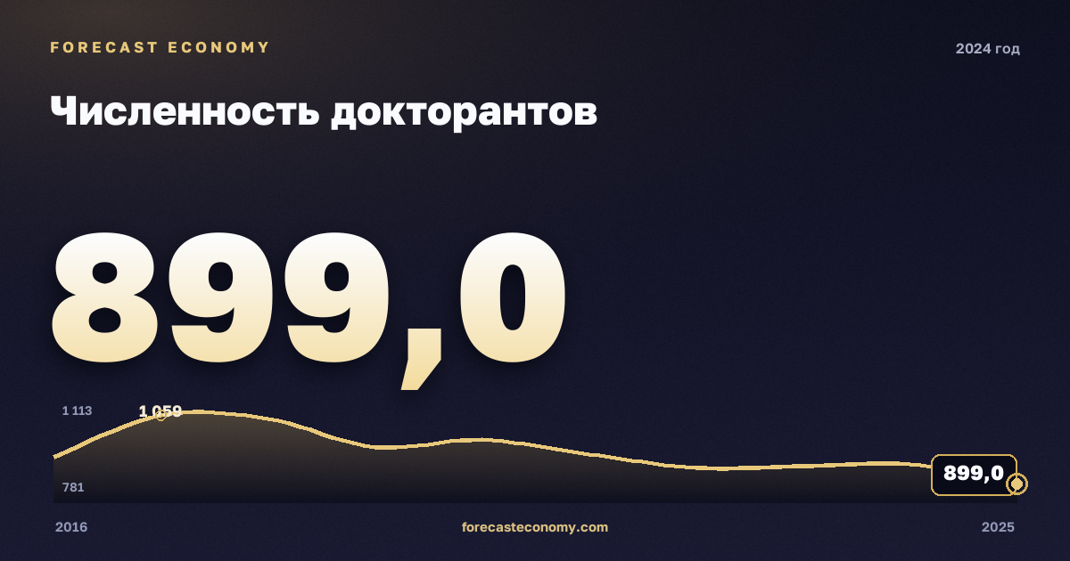 Численность докторантов в 2024 году — график соседних лет, годовое значение 899 чел., источник Росстат