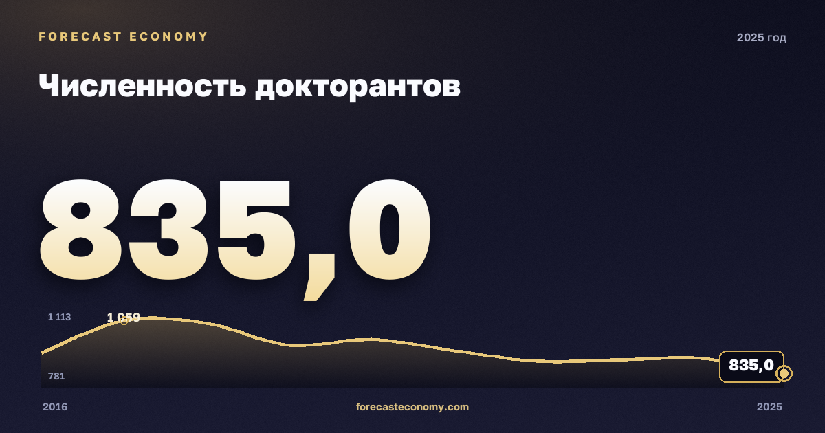Численность докторантов в 2025 году — график соседних лет, годовое значение 835 чел., источник Росстат