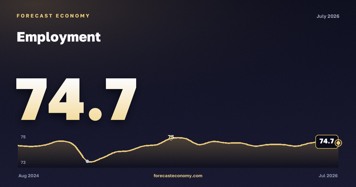 Employment — dynamics chart, latest value 74.8 млн чел., source Rosstat