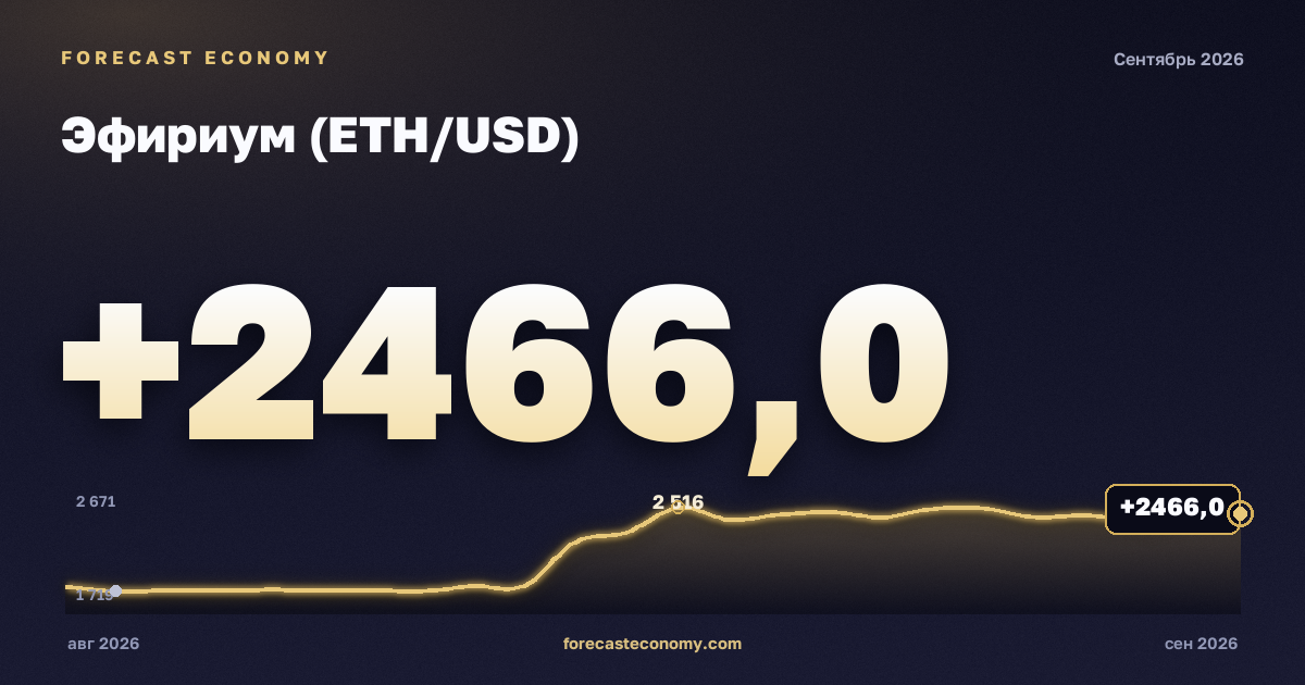 Эфириум (ETH/USD) — график динамики, последнее значение 2 469,57 USD, источник Binance