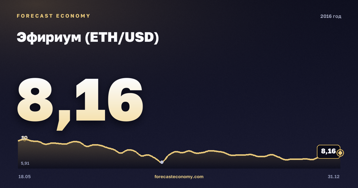 Эфириум (ETH/USD) в 2016 году — график, среднее за год 11,5 USD, источник Binance