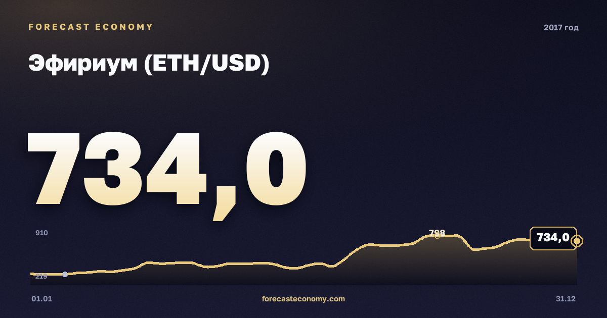 Эфириум (ETH/USD) в 2017 году — график, среднее за год 220,48 USD, источник Binance
