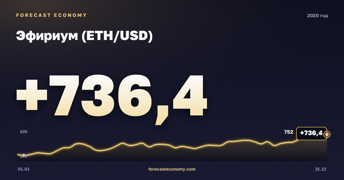 Эфириум (ETH/USD) в 2020 году — график, среднее за год 307,27 USD, источник Binance