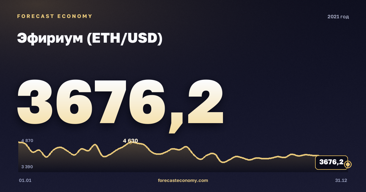 Эфириум (ETH/USD) в 2021 году — график, среднее за год 2 777,43 USD, источник Binance