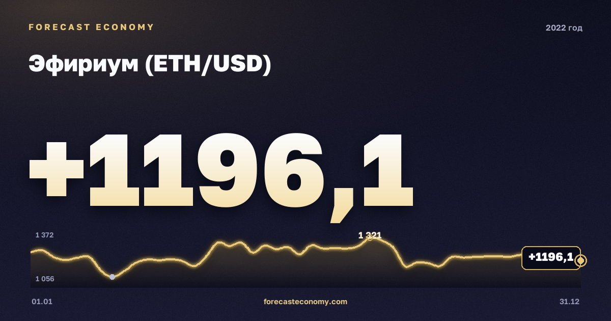 Эфириум (ETH/USD) в 2022 году — график, среднее за год 1 986,71 USD, источник Binance