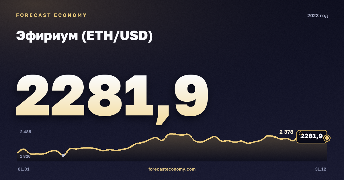 Эфириум (ETH/USD) в 2023 году — график, среднее за год 1 794,58 USD, источник Binance
