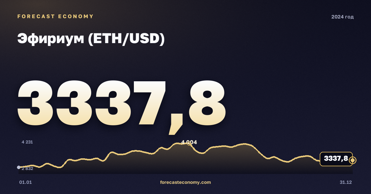 Эфириум (ETH/USD) в 2024 году — график, среднее за год 3 044,93 USD, источник Binance