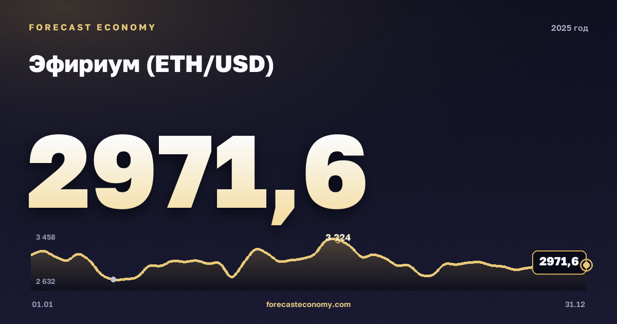 Эфириум (ETH/USD) в 2025 году — график, среднее за год 3 066,58 USD, источник Binance